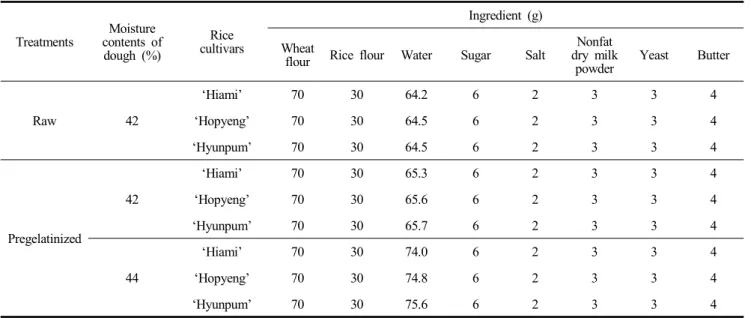 Table  1.  Formula  of  bread  added  with  pregelatinzed  rice  flours