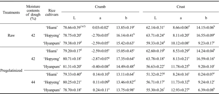 Table  3.  Hunter’s  color  values  of  bread  added  with  pregelatinzed  rice  flours