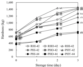 Fig.  2.  Springiness  of  bread  added  with  pregelatinzed  rice  flours.