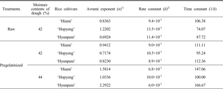 Table  4.  Avrami  exponent  (n),  rate  constant  (k)  and  time  contant  (1/k)  of  bread  added  with  pregelatinzed  rice  flours