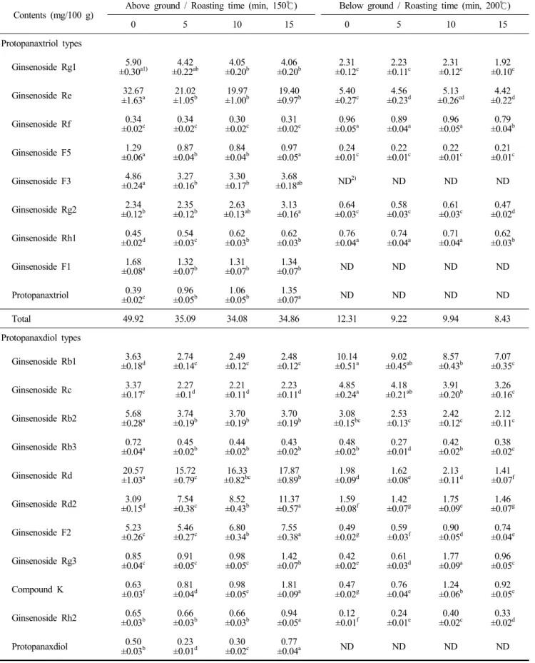 Table  5.  Comprehensive  changes  of  ginsenoside  contents  of  ginseng  sprouts  (above  and  below  ground)  according  to  the  roasting  process