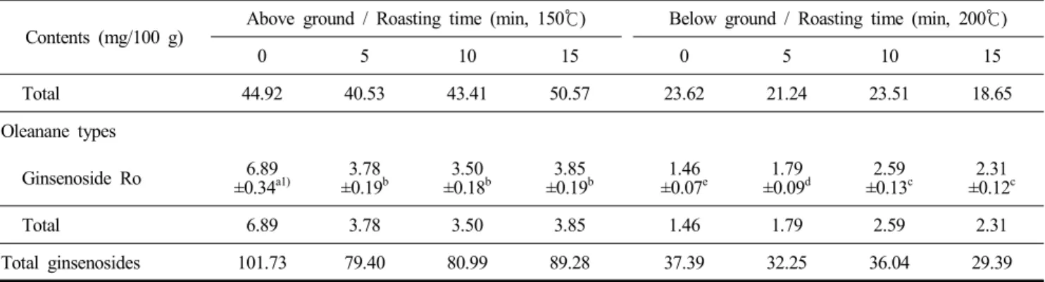 Fig.  3.  The  typical  HPLC  chromatogram  of  ginseng  sprouts  (above  and  below  ground)  according  to  the  roasting  process