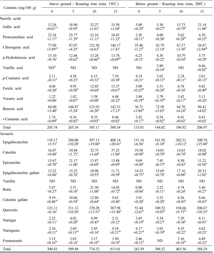 Table  6.  Comprehensive  changes  of  phenolic  acid  and  flavonol  contents  of  ginseng  sprouts  (above  and  below  ground)  according  to  the  roasting  process