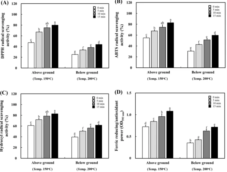 Fig.  4.  Changes  of  antioxidant  activities  of  ginseng  sprouts  (above  and  below  ground)  according  to  the  roasting  process