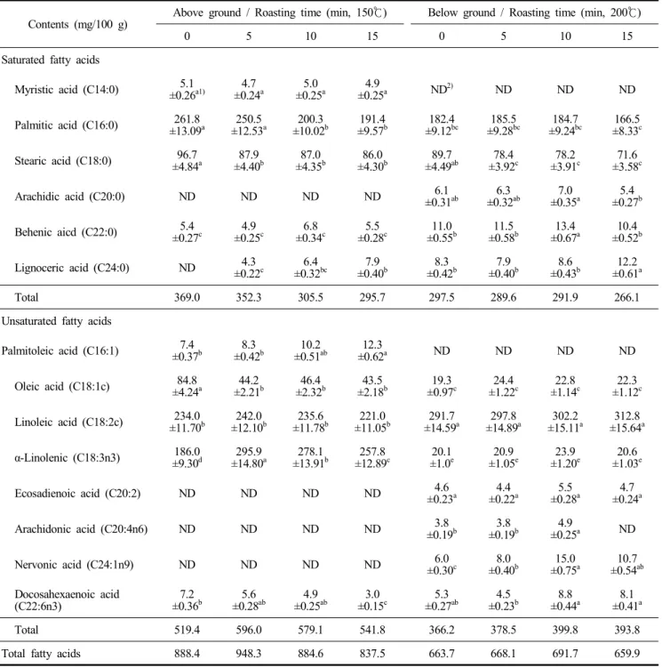Table  2.  Comprehensive  changes  of  fatty  acid  contents  of  ginseng  sprouts  (above  and  below  ground)  according  to  the  roasting  process