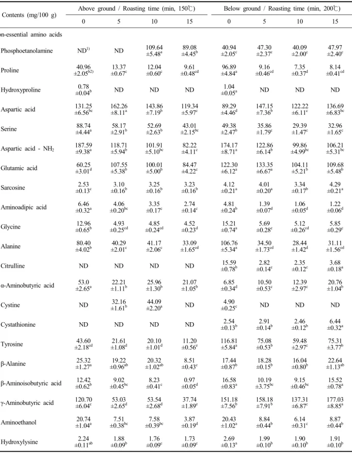 Table  3.  Comprehensive  changes  of  free  amino  acid  contents  of  ginseng  sprouts  (above  and  below  ground)  according  to  the  roasting  process