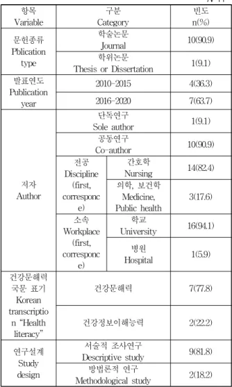 Table 1. General Characteristics of Included Studies N =11 항목 Variable 구분 Category 빈도 n(%) 문헌종류 Pblication type 학술논문Journal 10(90.9)학위논문 Thesis or Dissertation 1(9.1) 발표연도 Publication year 2010-2015 4(36.3)2016-20207(63.7) 저자 Author 단독연구 Sole author 1(9.1)
