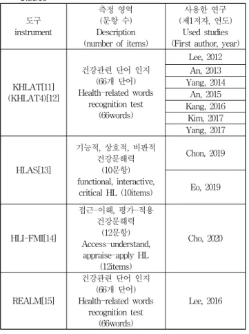 표 3. 건강문해력 측정 도구 활용 실태