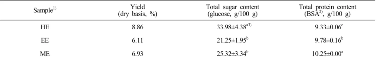 Table  1.  The  yield,  total  sugar  and  total  protein  contents  of  Agastache  rugosa  extracts
