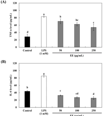 Fig.  3.  TNF-α  (A)  and  IL-6  production  (B)  in  LPS  (lipopoly- (lipopoly-saccharide)  induced  RAW  264.7  cell  line  treated  with  ethanol  extract  from  Agastache  rugosa  extracts