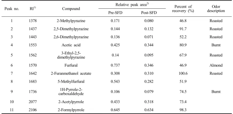 Table  2.  Major  volatile  compounds  of  soluble  coffee  extracts  pre-  and  post-SFD