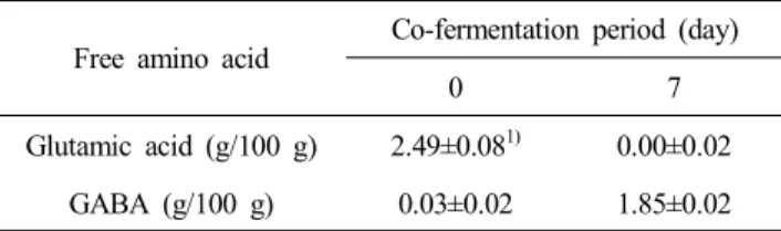 Table  5.  Free  amino  acid  content  of  co-fermented  TVE  anayzed  by  HPLC