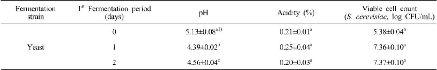 Table  4.  Changes  in  pH,  acidity  and  viable  cell  count  of  Toxicodendron  vernicifluum  extract  co-fermented  by  S