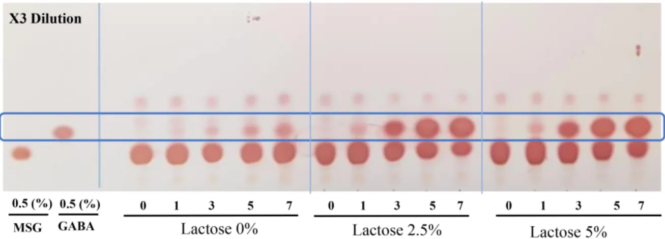 Fig.  1.  Effect  of  lactose  content  on  the  GABA  production  of  Toxicodendron  vernicifluum  extract  co-fermented  by  S
