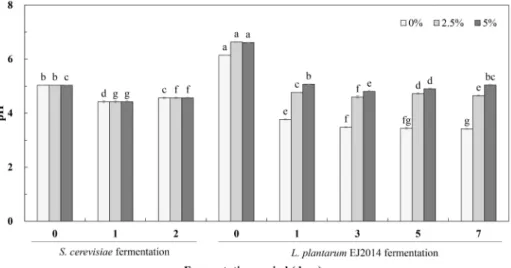 Fig.  3.  Changes  in  acidity  of  Toxicodendron  vernicifluum  extract  co-fermented  by  S