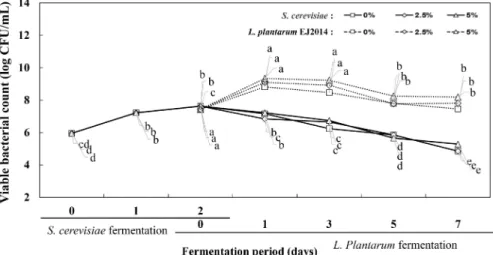 Fig.  4.  Changes  in  viable  cell  count  of  Toxicodendron  vernicifluum  extract  co-fermented  by  S