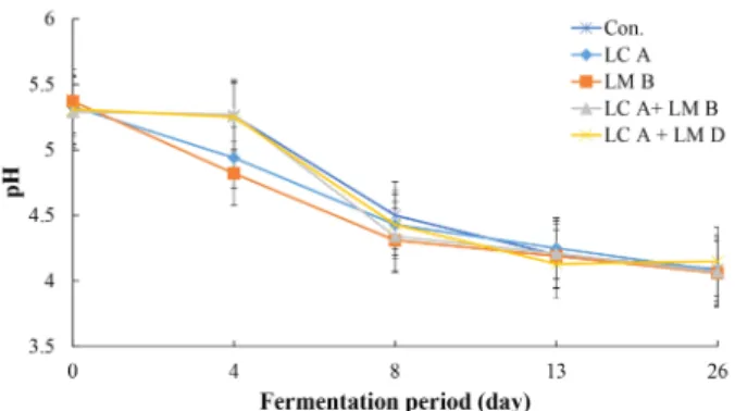 Table  2.  Changes  in  free  sugar  of  kimchi  with  various  conditions  during  fermentation  at  10℃ (%)