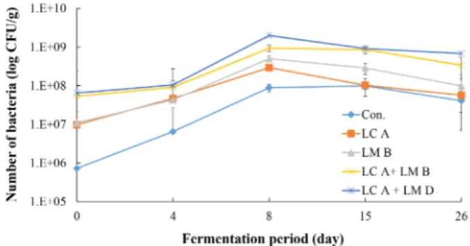 Fig.  2.  Changes  in  amount  of  CO 2   generated  of  kimchi  with  various  conditions  during  fermentation  at  10℃.