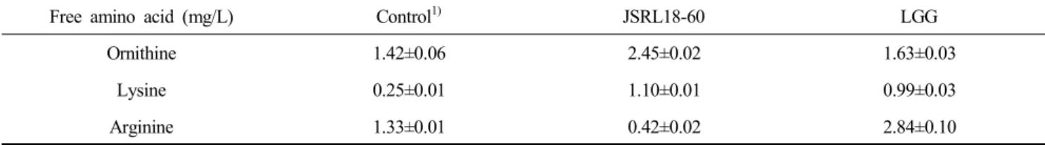 Table  5.  Changes  in  pH,  titratable  acidity,  and  total  cell  counts  of  L.  paracasei  JSRL18-60  in  fermented  yogurt  during  storage  at  4℃ for  10  days 