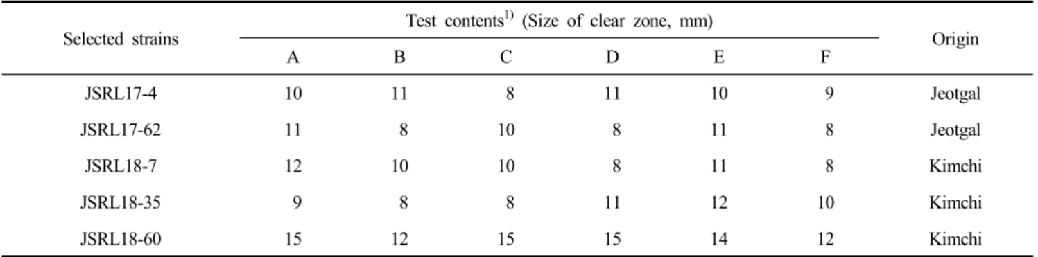 Fig.  1.  Probiotic  potential  characterization  of  selected  strains. 