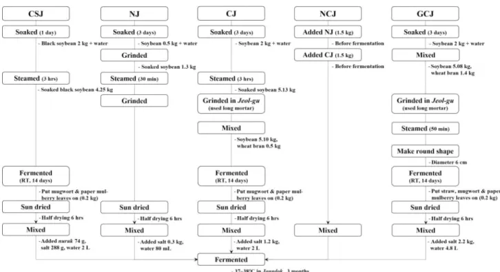 Fig.  1.  Processing  procedure  of  ancient  traditional  ‘Doenjang’