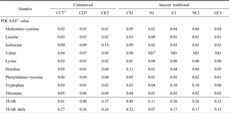 Table  7.  Antioxidative  activity  of  commercial  and  ancient  traditional  ‘Doenjang’
