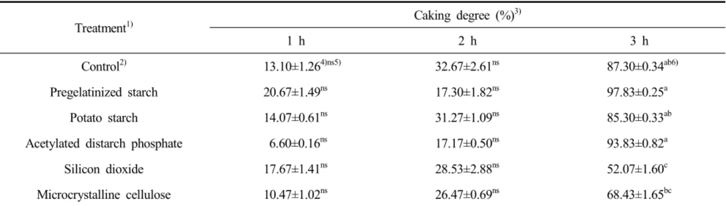 Fig.  1.  Effect  of  anticaking  agents  on  the  moisture  contents  and  hygroscopicity  in  garlic  cream  powder  sauce.