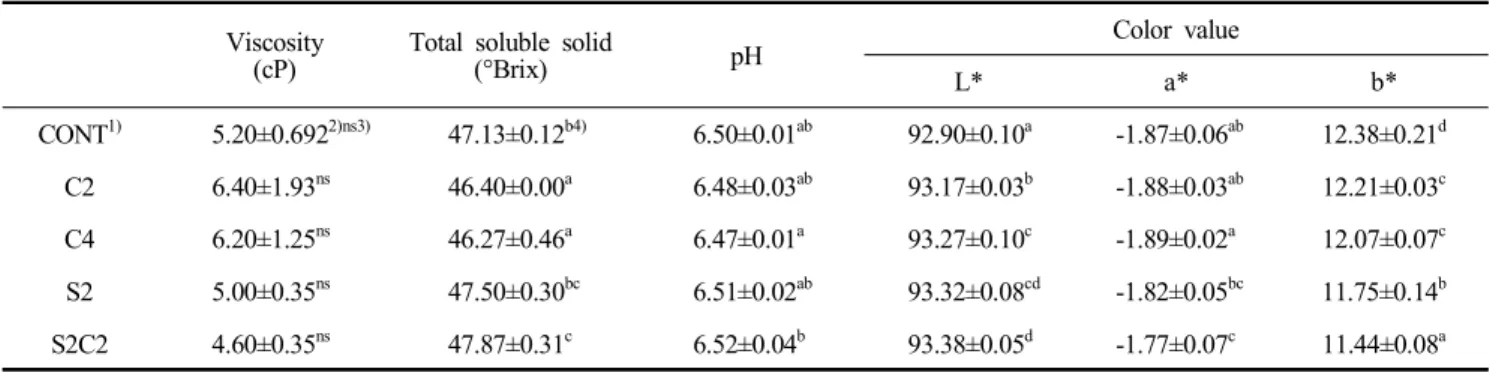Table  3.  Effect  of  anticaking  agents  on  the  sensory  evaluation  in  garlic  cream  powder  sauce