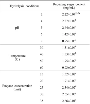 Table  4.  Effect  of  pH,  temperature  and  enzyme  concentration  on  enzymatic  hydrolysis  of  hemicellulose  fraction