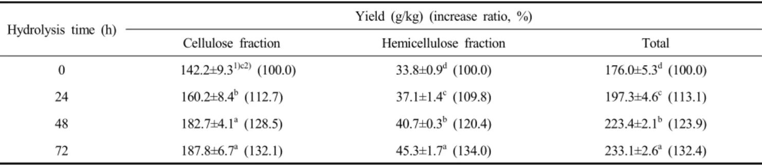 Table  6.  Total  polyphenol  content  of  water-soluble  polysaccharide  extracts  produced  from  perilla  seed  cake  by  enzymatic  hydrolysis