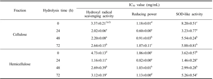 Table  7.  Antioxidant  activity  of  water-soluble  polysaccharide  extracts  produced  from  perilla  seed  cake  by  enzymatic  hydrolysis