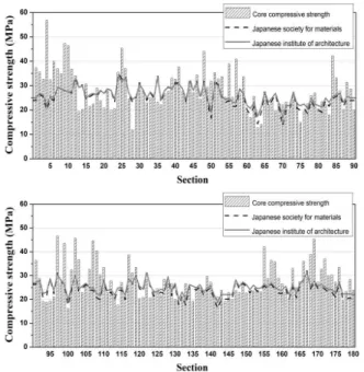 표 2. 반발경도 범위별 콘크리트 코어 압축강도 측정결과 Table 2. Measured result of compressive strength of concrete core by