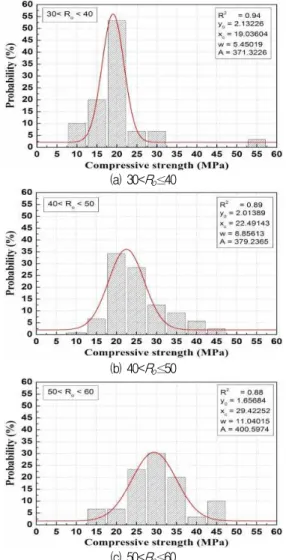 Figure 6. Results of gaussian probability density analysis