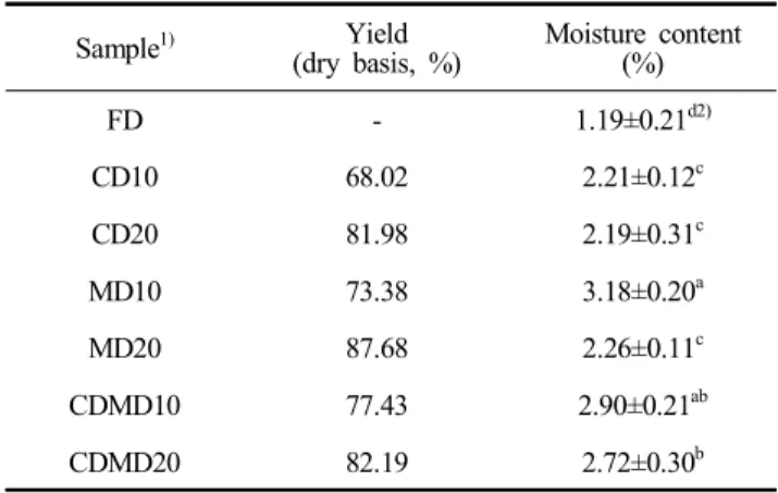 Table  1.  Yield  and  moisture  content  of  spray-dried  powders  from  safflower  extracts Sample 1) Yield (dry  basis,  %) Moisture  content(%) FD - 1.19±0.21 d2) CD10 68.02 2.21±0.12 c CD20 81.98 2.19±0.31 c MD10 73.38 3.18±0.20 a MD20 87.68 2.26±0.11
