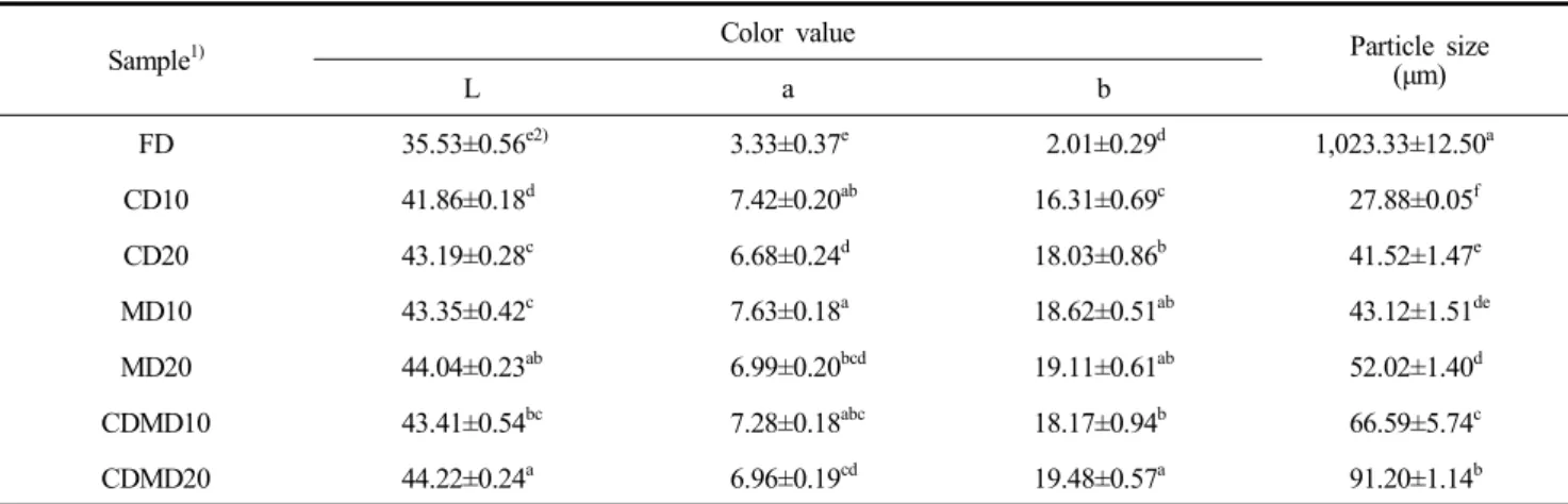 Table  2.  Color  value  and  particle  diameter  of  spray-dried  powders  from  safflower  extracts
