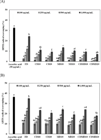 Fig.  2.  DPPH  (A)　and  ABTS　(B)  radical  scavenging  activity  of  spray-dried  powders  from  safflower  extracts