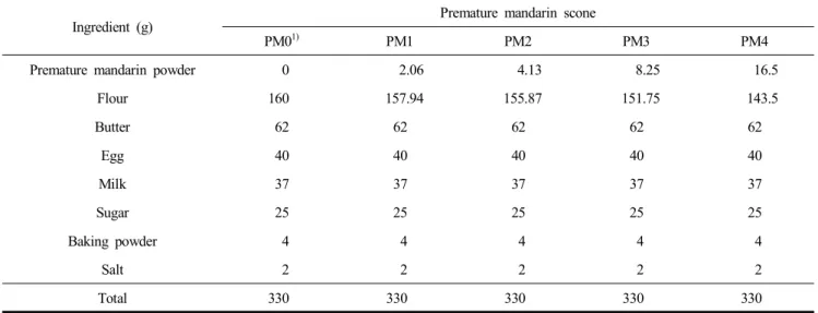 Table  1.  Formulas  of  premature  mandarin  scone