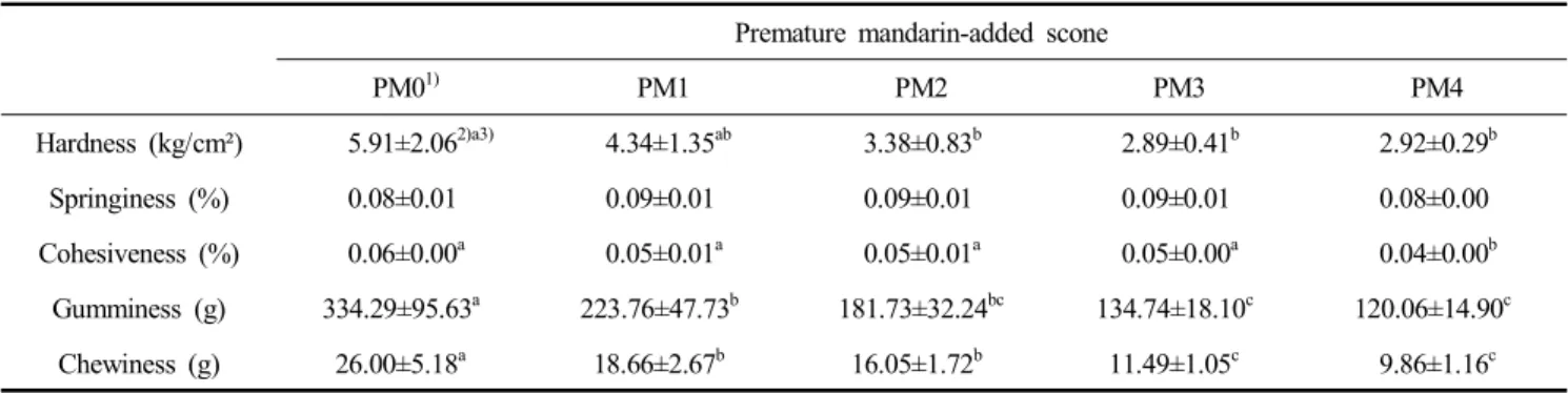 Table  6.  Antioxidant  content  and  antioxidant  activities  of  premature  mandarin  powder    Total  phenol  content 1)