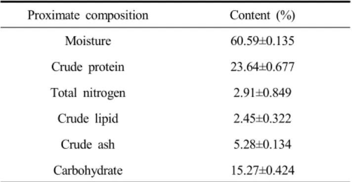 Table  2.  Physicochemical  properties  of  tomato  ‘Soksungjang’ 