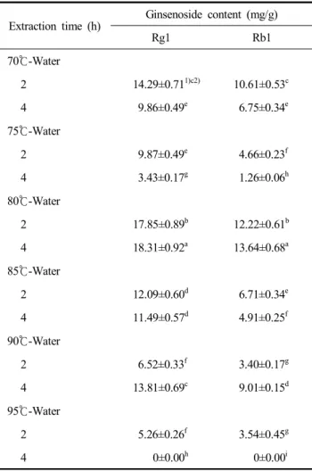 Table  2.  Comparison  of  Rg1  and  Rb1  contents  of  wild-simulated  ginseng  according  to  the  ethanol  extraction