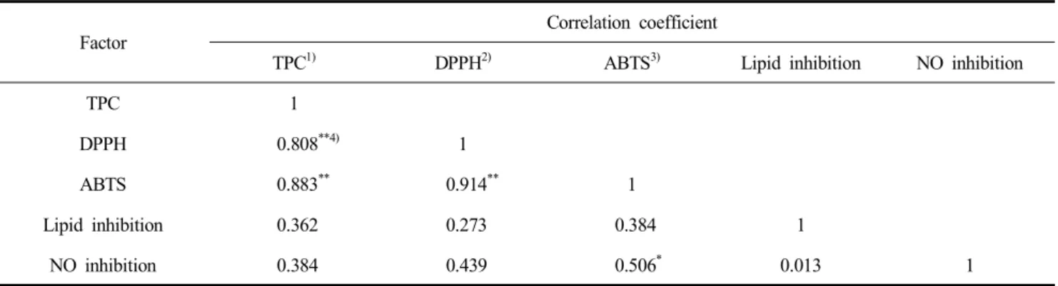 Table  1.  Correlation  coefficients  among  total  phenolics  content,  DPPH  and  ABTS  radical  scavenging  activities  as  well  as  lipid  and  NO  inhibition