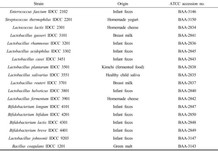 Table  1.  Bacterial  strains  used  in  this  study