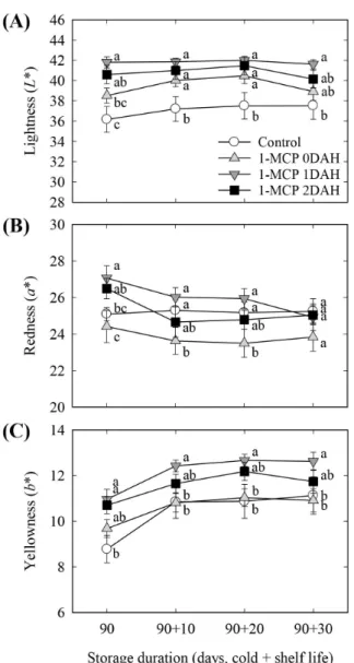 Fig. 3. Effects of different application time of 1-methylcyclopropene  (1-MCP)  treatment  on  peel  colour  variables  (L*,  a*,  b*)  in  ‘Fuji’ 