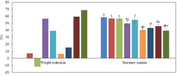 Fig.  1.  Weight  reduction  (WR)  and  moisture  content  of  hot-air  dried  Actinidia  arguta  by  various  pretreatment  of  osmotic  dehydration.