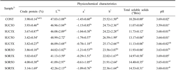 Table  2.  Physicochemical  characteristics  of  hot-air  dried  Actinidia  arguta  by  various  pretreatment  of  osmotic  dehydration
