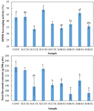 Fig.  2.  Antioxidant  activity  of  hot-air  dried  Actinidia  arguta  by  various  pretreatment  of  osmotic  dehydration.