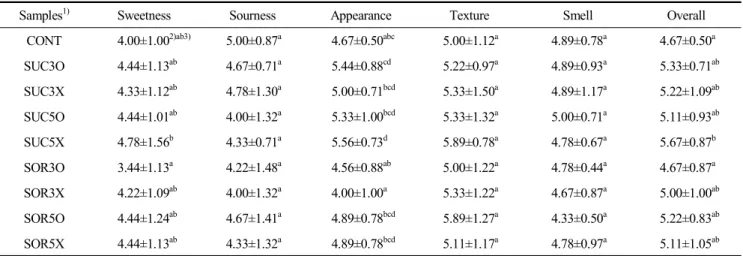 Table  5.  Sensory  scores  (7  hedonic)  of  hot-air  dried  Actinidia  arguta  by  various  pretreatment  of  osmotic  dehydration  (unit:  score)
