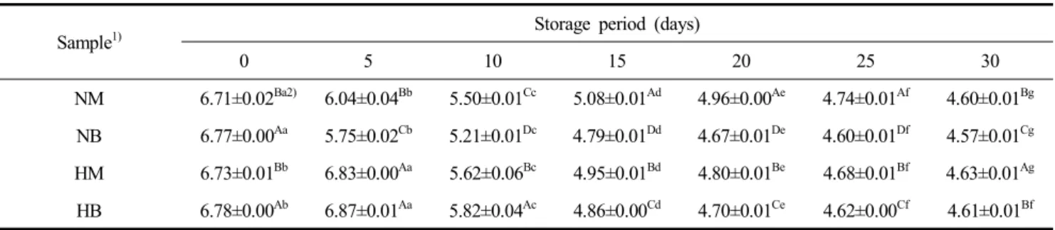 Table  1.  Changes  in  pH  of  squid  ‘Sikhae’  made  with  barley  flour  by  high  hydrostatic  pressure  treatment  during  storage  at  10℃