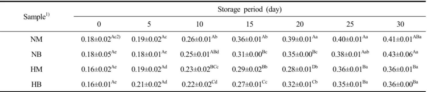 Table  3.  Effect  of  high  hydrostatic  pressure  treatment  on  volatile  basic  nitrogen  contents  (VBN,  mg%)  of  squid  ‘Sikhae’  made  with  barley  flour  during  storage  at  10℃