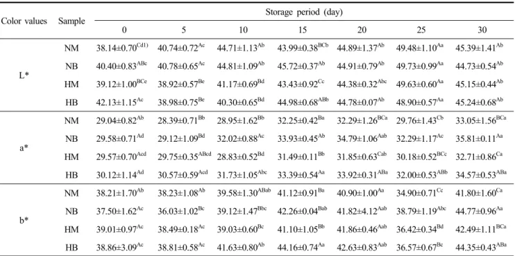 Table  4.  Effect  of  high  hydrostatic  pressure  treatment  on  color  value  of  squid  ‘Sikhae’  made  with  barley  flour  during  storage  at  10℃